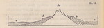 No. 82.  Diagrams illustrative of the relative antiquity of mountain-chains.