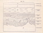 No. 91.  Diagram showing the different order of the position in the Plutonic and Sedimentary formations of different ages may occupy; (illustration of Table I.)