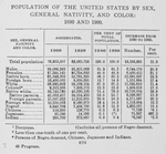 Population of the United States by sex, general nativity, and color: 1890 and 1900.