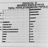 Percentage of Negroes in total population - Mulattoes in Negro Population.