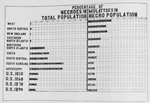 Percentage of Negroes in total population - Mulattoes in Negro Population.