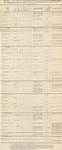 Information from War Work Centers indicating industries in which colored women are employed and those in which Y.W.C.A club membership is represented