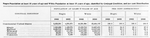 Negro population at least 15 years of age and White population at least 15 years of age, classified by conjugal condition, and per cent distribution.