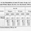 Per cent distribution of the population at least 15 years of age by conjugal condition, for Negro and White races by sex, for the South: 1900 and 1890.