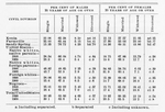 Conjugal condition; Negroes of Massachusetts, 1900.