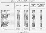 Excess of Colored females, 1900.