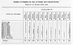 Number of families by size of family and annual income; Negroes of Xenia, Ohio, 1903.