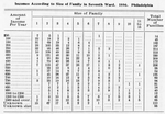 Incomes according to size of family in Seventh Ward, 1896, Philadelphia.