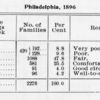 Income of families; Average earnings per week; Philadelphia, 1896.