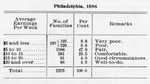 Income of families; Average earnings per week; Philadelphia, 1896.