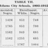 Table VII. Athens City schools, 1893-1912.
