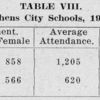 Table VIII. Athens City schools, 1912.