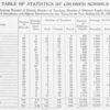 Table of statistics of Colored schools