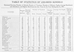 Table of statistics of Colored schools