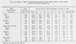 Moves to town by plantation families, by 1934 Tenure status, and by Color