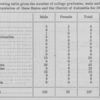 The following table gives the number of college graduates, male and female, and the Negro population of these States and the District of Columbia for 1900.