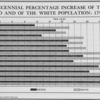 Decennial percentage increase of the Negro and of the White population: 1790-1910.