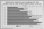 Decennial percentage increase of the Negro and of the White population: 1790-1910.