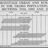 Percentage urban and rural in the Negro population, by sections: 1910, 1900 and 1890.