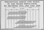 Percentage urban and rural in the Negro population, by sections: 1910, 1900 and 1890.