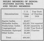 Negro members of Denominations having White and Negro members.