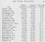 Distribution of population for 1912 according to races in twenty representative cities of the United States