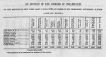 An account of number of inhabitants of the province of New York taken 4 June 1746, by order of His Excellency Governor Clinton