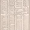 Table of distances. (Routes to and from foreign ports and cities; Land routs to places within the United States.)