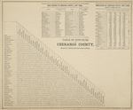 Table of Distances for Chenango County, Nearest distances between places.; Post offices in Chenango County, New York.; Population of Chenango County, New York, from U.S. Census of 1870.