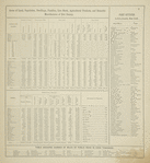 Acres of Land, Population, Dwellings, Families, Live Stock, Agricultural Products, and Domestic Manufactures of Erie County.; Post Offices in Erie County, New York.; Table Showing Number of Miles of Public Road in Each Township."