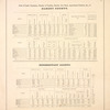 Acres of Land, Population, Number of Families, Schools, Live Stock, Agricultural Products, & c., of Albany County.; Schenectady
