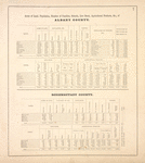 Acres of Land, Population, Number of Families, Schools, Live Stock, Agricultural Products, & c., of Albany County.; Schenectady