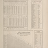 Acres of Land, Population, Dwellings, Families, Live Stock, Agricultural Products, and Domestic Manufactures of Jefferson County.; Post Offices in Jefferson County.; Summary of Population at different periods in Jefferson County. ; Table of Distances & Stations Rome, Watertown & Ogdensburgh Rail Road. ; Table showing Numbers of Miles of Public Roads in each Township.