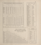 Acres of Land, Population, Dwellings, Families, Live Stock, Agricultural Products, and Domestic Manufactures of Jefferson County.; Post Offices in Jefferson County.; Summary of Population at different periods in Jefferson County. ; Table of Distances & Stations Rome, Watertown & Ogdensburgh Rail Road. ; Table showing Numbers of Miles of Public Roads in each Township.