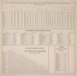 Acres of Land, Valuation, Population, Dwellings, Families, Freeholders, Schools, Live Stock, Agricultural Products, and Domestic Manufactures of St. Lawrence County. ; Post Offices in St. Lawrence County. ; Table of Distances & Stations on Rome, Watertown & Ogdensburgh Rail Road. ; Table showing Number of Miles of Public Road in each Township.