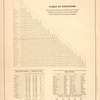 Table of Distances; Population from U.S. Census of 1870; Post Offices; Population of Wayne Co. from 1830 to 1870