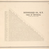Schoharie Co., N.Y. Table of Distances
