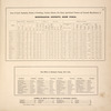Acres of Land, Population, Dwellings, Families, Live Stock, Agricultural Products, and Domestic Manufactures of Schoharie County; Post Offices in Schoharie County, N.Y.; Number of Miles of Public Road in Schoharie County