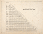 Table of Distances