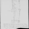 Number of lines which I can repeat." [Statement of the number of lines from Greek authors which she could repeat from memory]. Holograph 1832