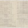 Plantations Accounts from the Lataste Estate for 1831