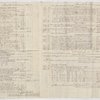 Plantations Accounts from the Lataste Estate for 1831