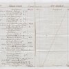 Lataste Accounts, 1835