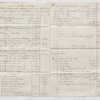 In Chancery between Williams Naper Cornewall, the second account of Charles Baumer as consignee of Lataste Estate