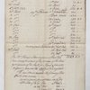 Account of bills drawn by Mr. John Harvey on account of his presence of the Estate from Lataste