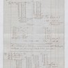 Account sales of thirty (?) sugar received by the Apollo Geo. Milne (?) dated July 3, 1837