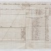 1832 Plantation accounts of the Lataste Estate, property of Sir George Cornewall Baronet