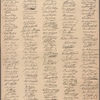 Fac-simile of the 'Autographs of the Merchants and other Citizens of Philadelphia as subscribed to the Non-Importation Resolutions, October 25th, 1765'