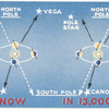 Relative position: now and 13,000 years hence.
