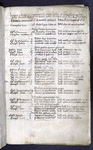 Epistle and Gospel reading for the mass for the year, according to the use of Rome